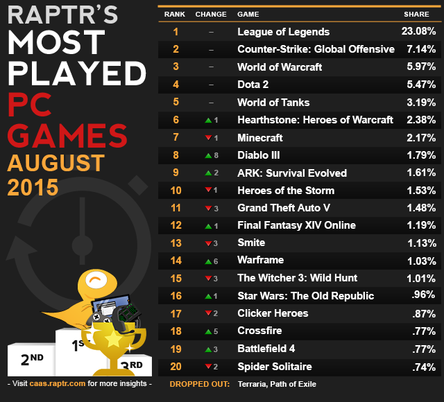 caas-most_played_aug15