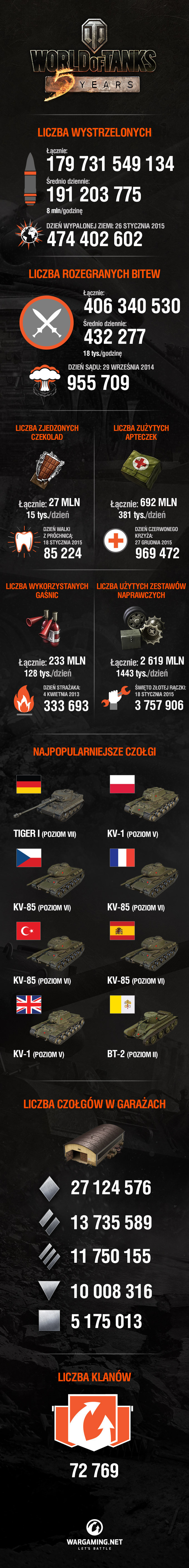 wot_infographic_5thanniversary_phil_pl_v2