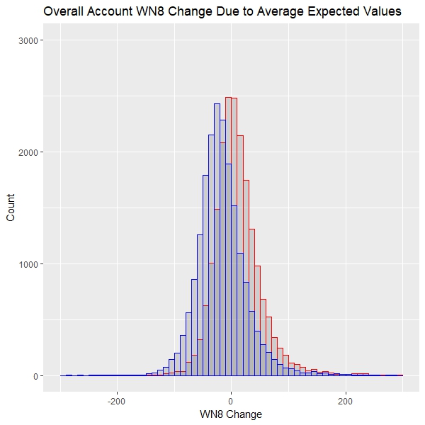 WN8 Change - Average Values