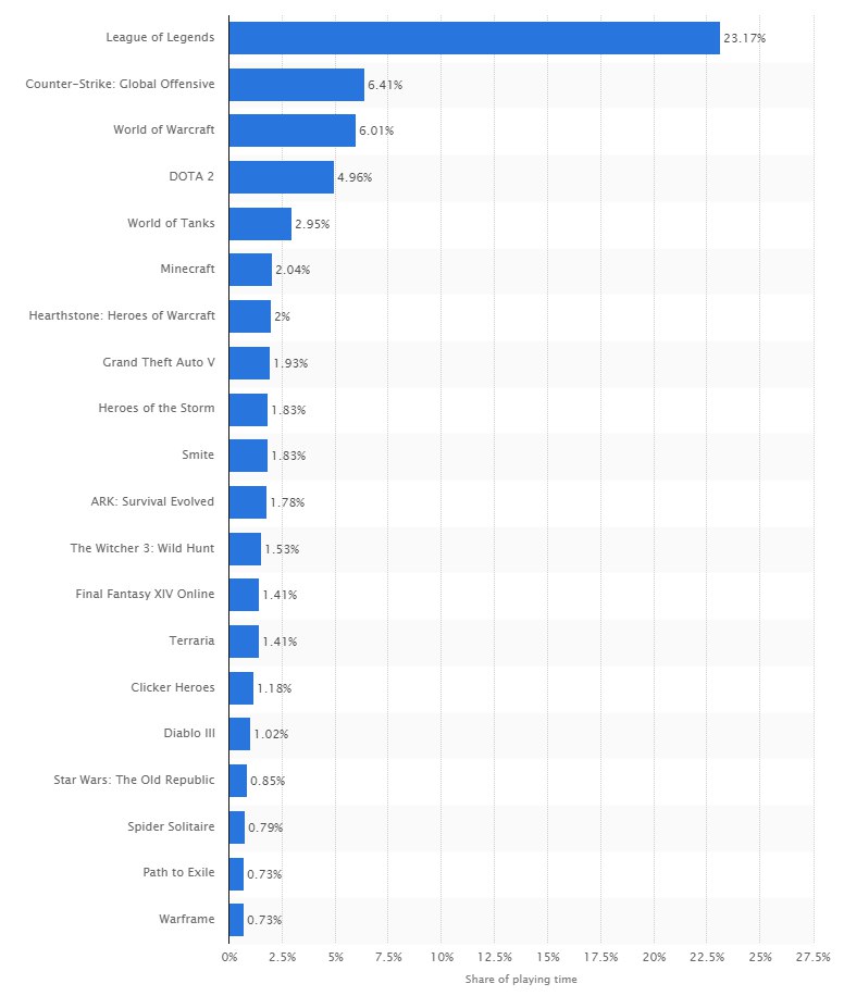 Топ продаваемых игр. Топ самых продаваемых игр. Статистика популярности игр. Самая продаваемая игра в мире. Топ самых продаваемых игр в истории.